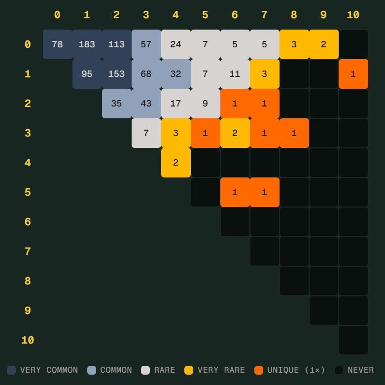 英博体育官网 - 体育场地登录注册入口世界杯 Scorigami 差一点诞生:德国7比1后还会出现吗